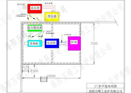 萬峰中頻爐、感應(yīng)爐，變頻柜，低壓配電柜，電容柜，變壓器等設(shè)備如何布局？